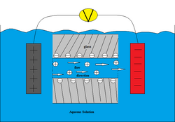 A positive and negative terminal are placed on opposite ends of a body of water, connected by wires and a voltage source. Between them are two panels of glass containing negative charge; water flows through that glass from the positive to the negative terminal, with the water carrying a positive charge.