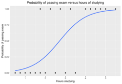 Exam pass logistic curve.svg
