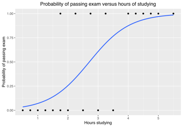 File:Exam pass logistic curve.svg