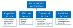 Factors of risk perceptions. Adapted from Godovykh et al. (2021).jpg