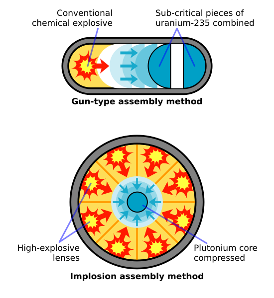 File:Fission bomb assembly methods.svg