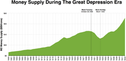 Money supply during the great depression era.png