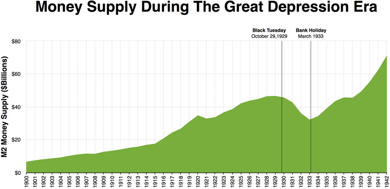 File:Money supply during the great depression era.png