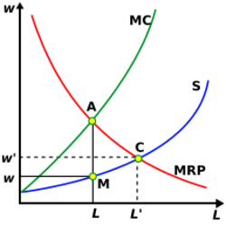 Monopsony-static-partial-equilibrium.svg