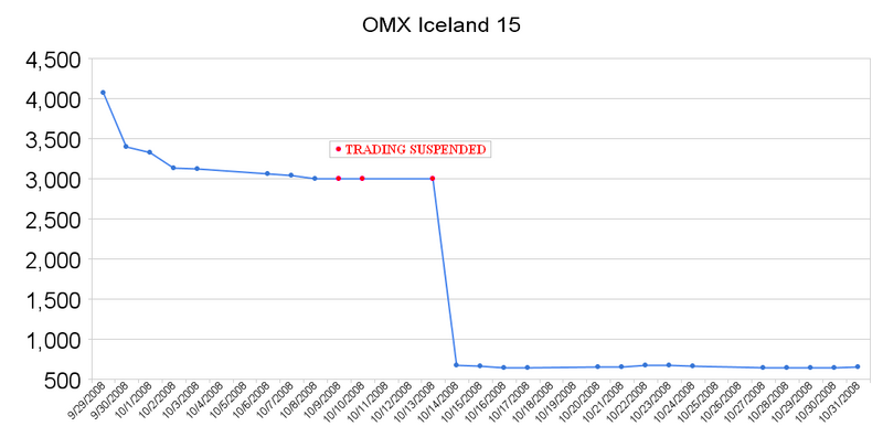 File:OMX Iceland 15 SEP-OCT 2008.png