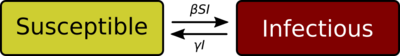 SIS compartmental model