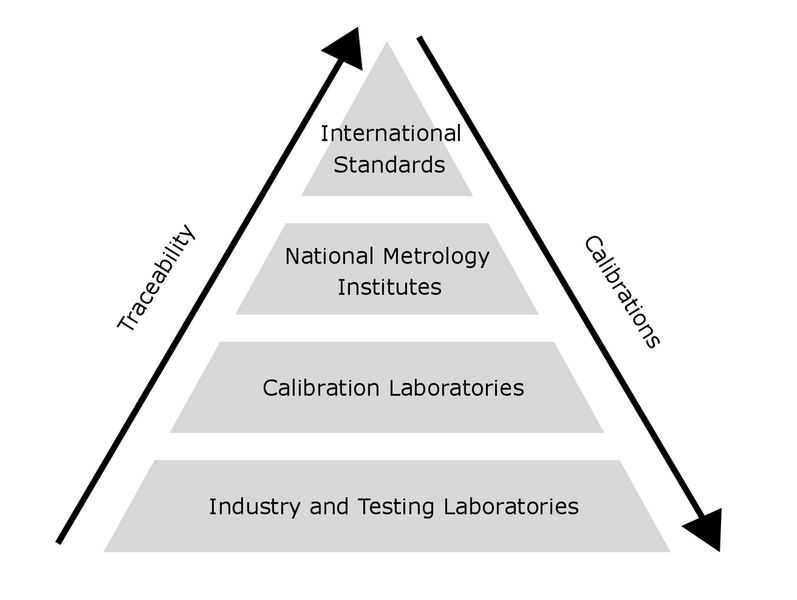 File:Traceability Pyramid.png