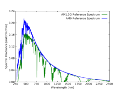 AM0 and AM1.5G Reference Spectra.png