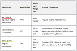 Classification List of Organic Pollutants.png