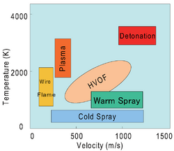 Comparison of thermal spray processes.png