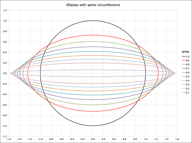 File:Ellipses same circumference.png
