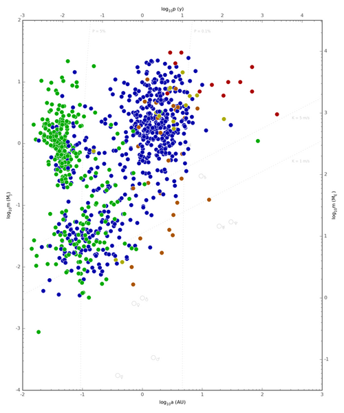 File:Exoplanet Period-Mass Scatter.png