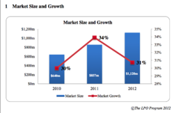 LPO Market Size and Growth.png