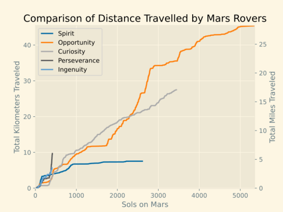 File:Mars Rover Comparison Distance Graph.svg
