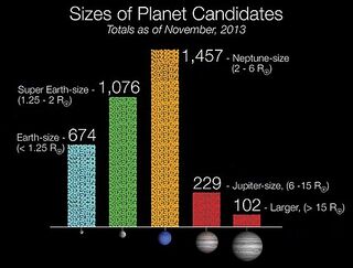 alt=Histogram showing the radius-comparison of B4D exoplanet candidates to radii of Earth, a super-Earth, Neptune, Jupiter, and a super-Jupiter. Neptune and super-Jupiter are the most and least populated size-ranges, respectively.