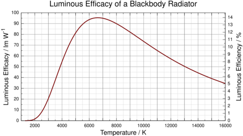 Blackbody efficacy 1000-16000K.svg