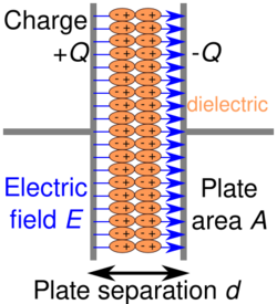 Capacitor schematic with dielectric.svg