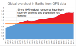 Global Overshoot in Earths from GFN data.png