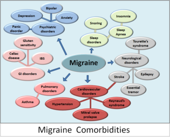 Migraine Comorbidities.PNG