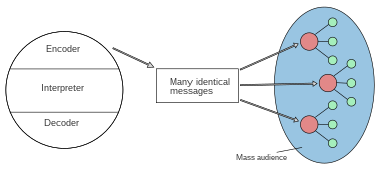 Diagram of Schramm's model of mass communication