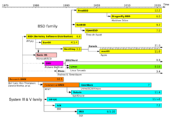 Unix timeline.en.svg