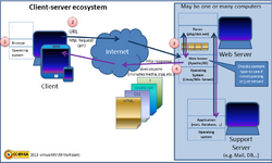 There are four steps in the client-server ecosystem: the browser, the HTTP request, the web server, and the response. Server-side scripting occurs when a dynamic web page or resource is processed and generated by the web server.