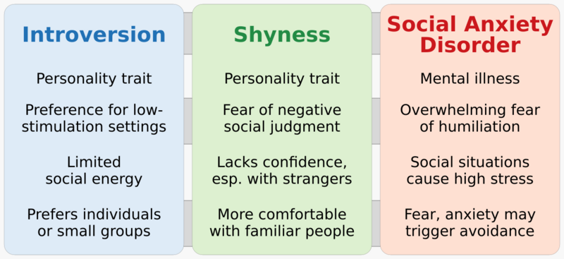 File:20220801 Introversion - Shyness - Social anxiety disorder - comparative chart.svg