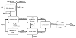 Direct Air Capture Process Flow Diagram using Caustic Soda.png