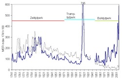 Dry cargo shipping cycles, 1741-2007.PNG