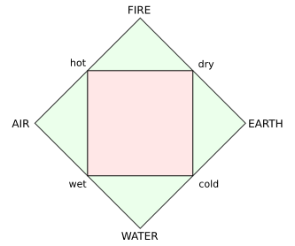 Four Classical Elements; this classic diagram has two squares on top of each other, with the corners of one being the classical elements, and the corners of the other being the properties
