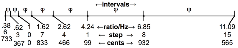 File:Stack of golden ratio intervals in Hz.png