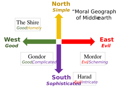 Tolkien's moral geography of Middle-earth, good in the west, evil in the east, simple in the north, sophisticated in the south. The Shire is in the northwest (simple/good) quadrant, Gondor in the southwest, and Mordor in the southeast.