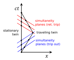Twin Paradox Minkowski Diagram.svg