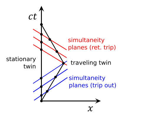 File:Twin Paradox Minkowski Diagram.svg