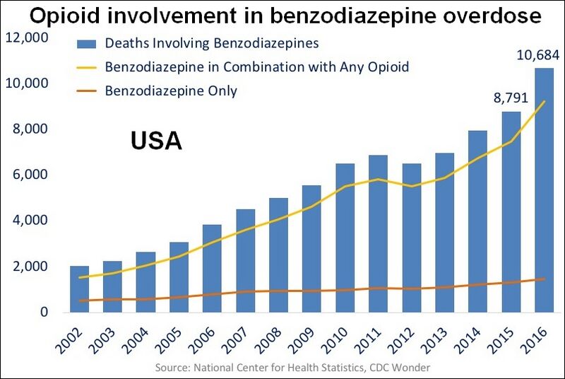 File:US timeline. Opioid involvement in benzodiazepine overdose.jpg