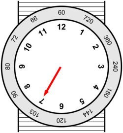 Analog watch tachymeter diagram.svg