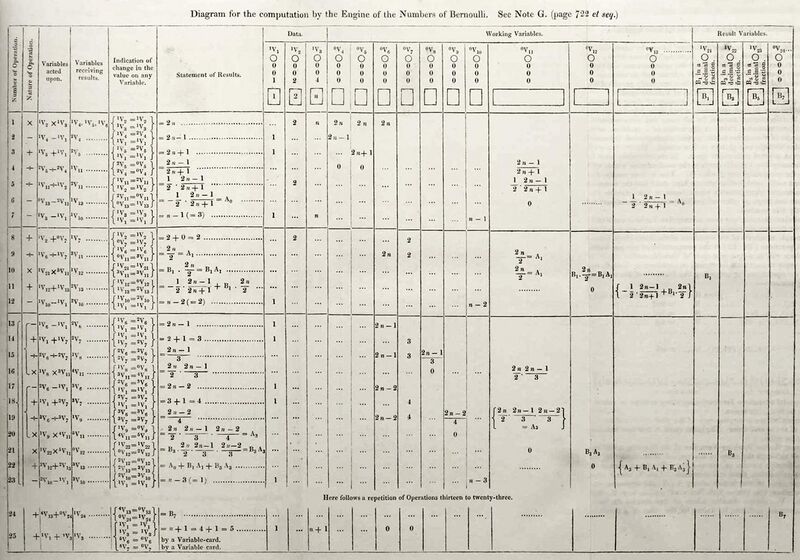 File:Diagram for the computation of Bernoulli numbers.jpg