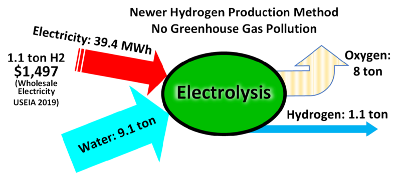 File:Hydrogen production via Electrolysis.png