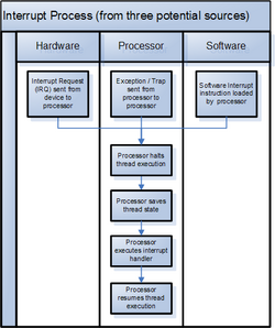 Interrupt Process.PNG