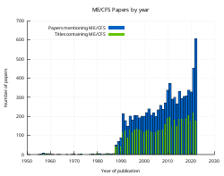 Graph of ME/CFS papers published by year, showing an increasing trend since about 1985