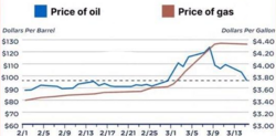 OilVsGasoline1Q22.png