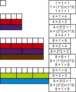 Powerful number Cuisenaire rods 9.png