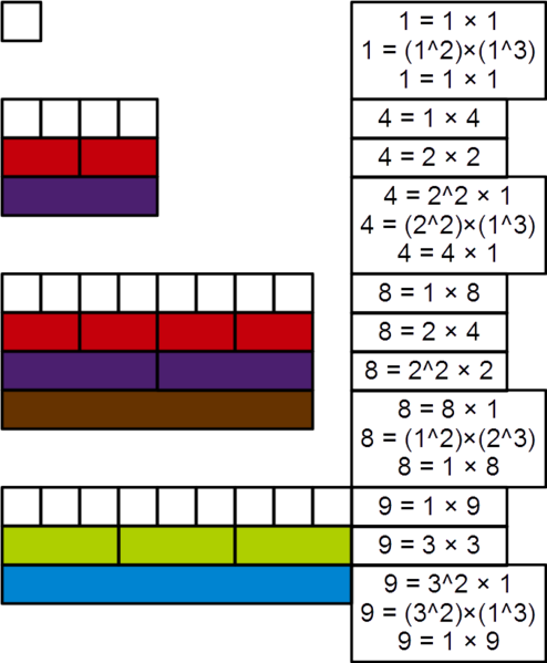 File:Powerful number Cuisenaire rods 9.png