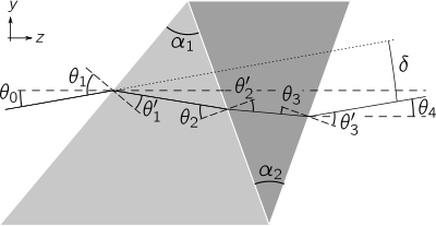 A doublet prism, showing the apex angles ([math]\displaystyle{ \alpha_1 }[/math] and [math]\displaystyle{ \alpha_2 }[/math]) of the two elements, and the angles of incidence [math]\displaystyle{ \theta_i }[/math] and refraction [math]\displaystyle{ \theta'_i }[/math] at each interface. The deviation angle of the ray transmitted by the prism is shown as [math]\displaystyle{ \delta }[/math].