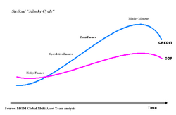 Stylized Minsky Cycle.PNG