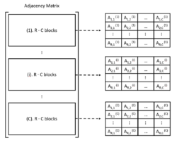 The adjacency matrix is divided into C columns and R·C rows.