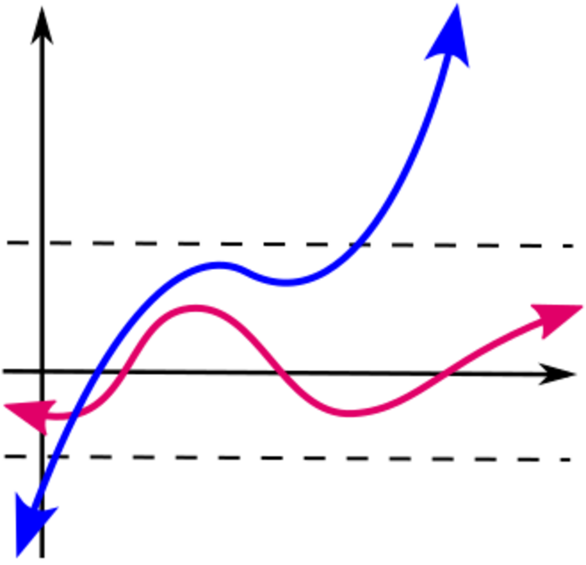 Bounded function - HandWiki