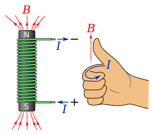 File:Coil right-hand rule.svg