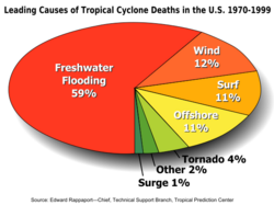 Cyclone Deaths.svg