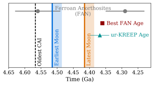 Timeline of early lunar history showing estimated Moon formation times with respect to the age of the Solar System and available lunar crust sample ages
